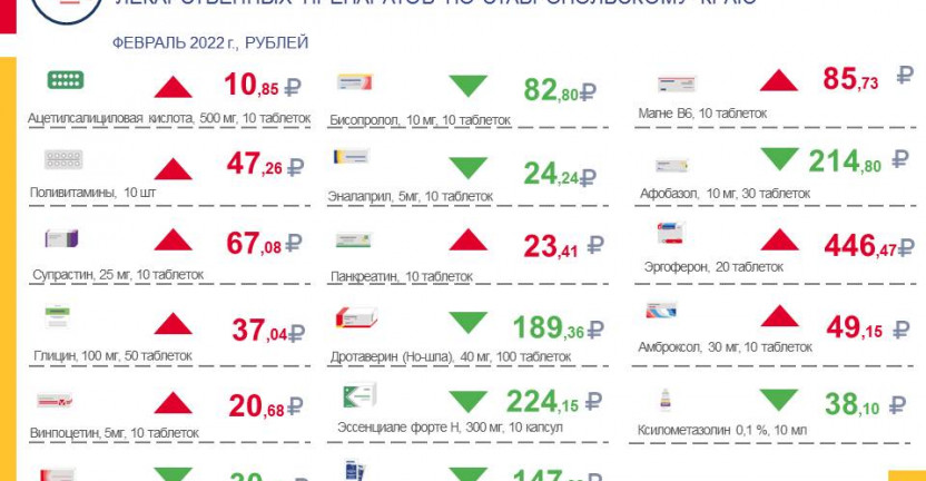 Потребительские цены на лекарственные средства по Ставропольскому краю за февраль 2022 г.